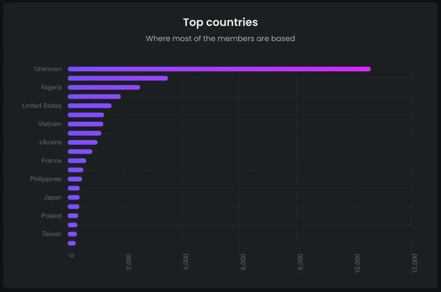 Country and community reports
