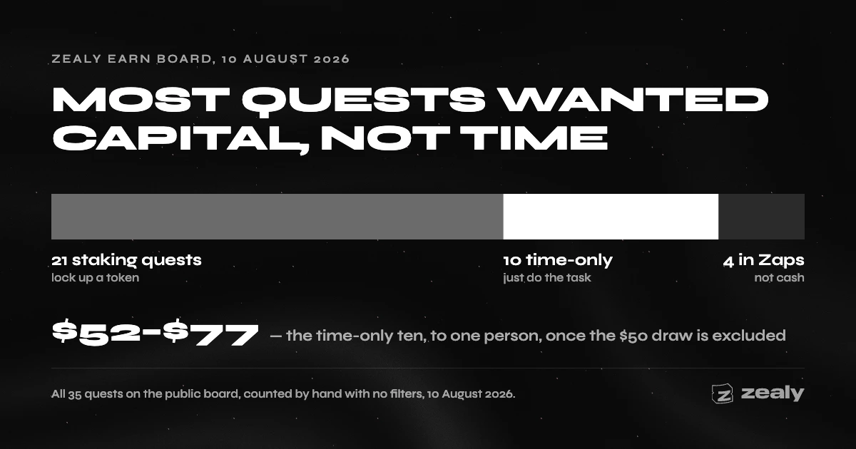 Stacked bar splitting the 35 quests on Zealy's Earn board on 10 August 2026: 21 staking quests, 10 time-only quests, and 4 paying Zaps rather than cash, with the time-only ten worth $52 to $77 to one person once the $50 draw is excluded.