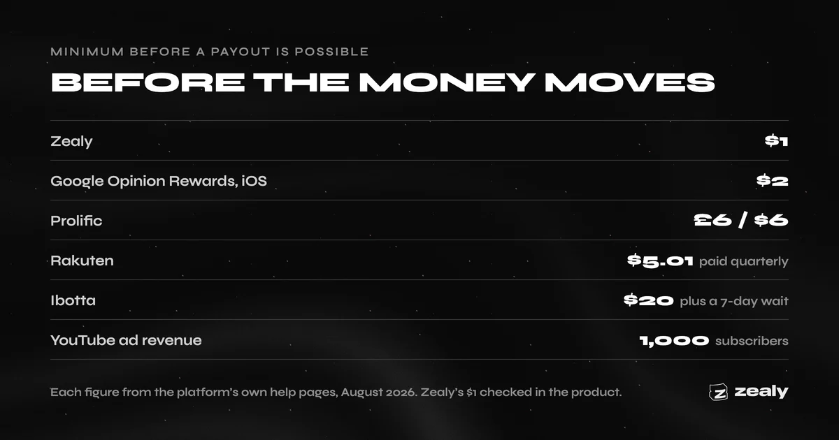 List of minimum balances before a payout is possible: Zealy $1, Google Opinion Rewards on iOS $2, Prolific £6 / $6, Rakuten $5.01 paid quarterly, Ibotta $20 plus a 7-day wait, YouTube ad revenue 1,000 subscribers.